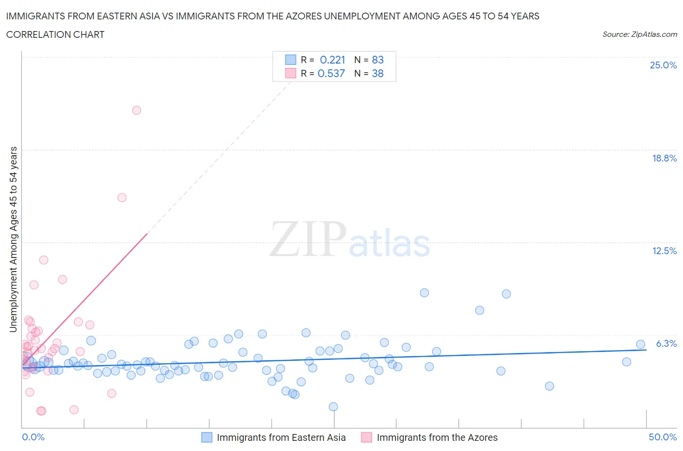 Immigrants from Eastern Asia vs Immigrants from the Azores Unemployment Among Ages 45 to 54 years