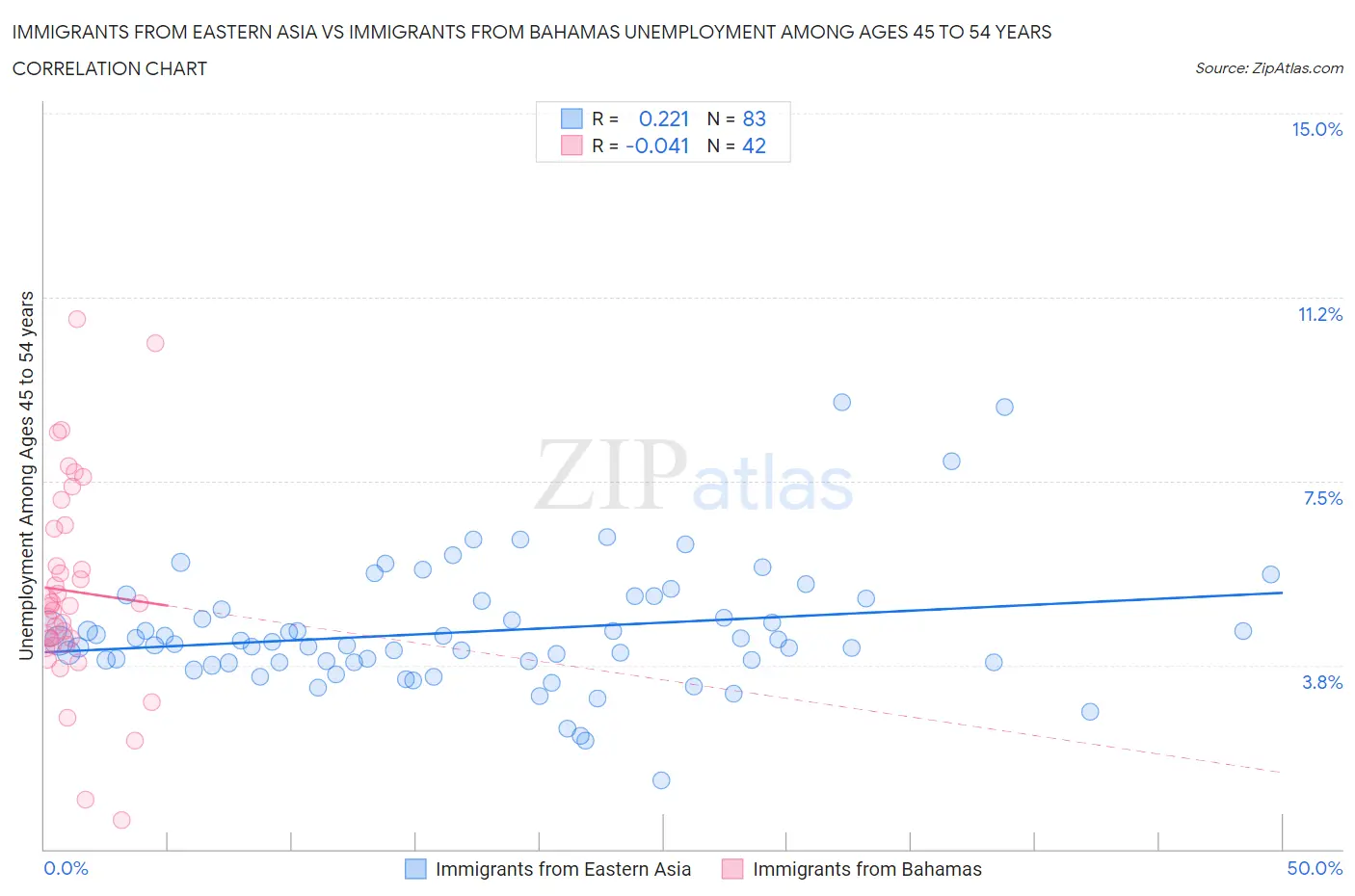 Immigrants from Eastern Asia vs Immigrants from Bahamas Unemployment Among Ages 45 to 54 years