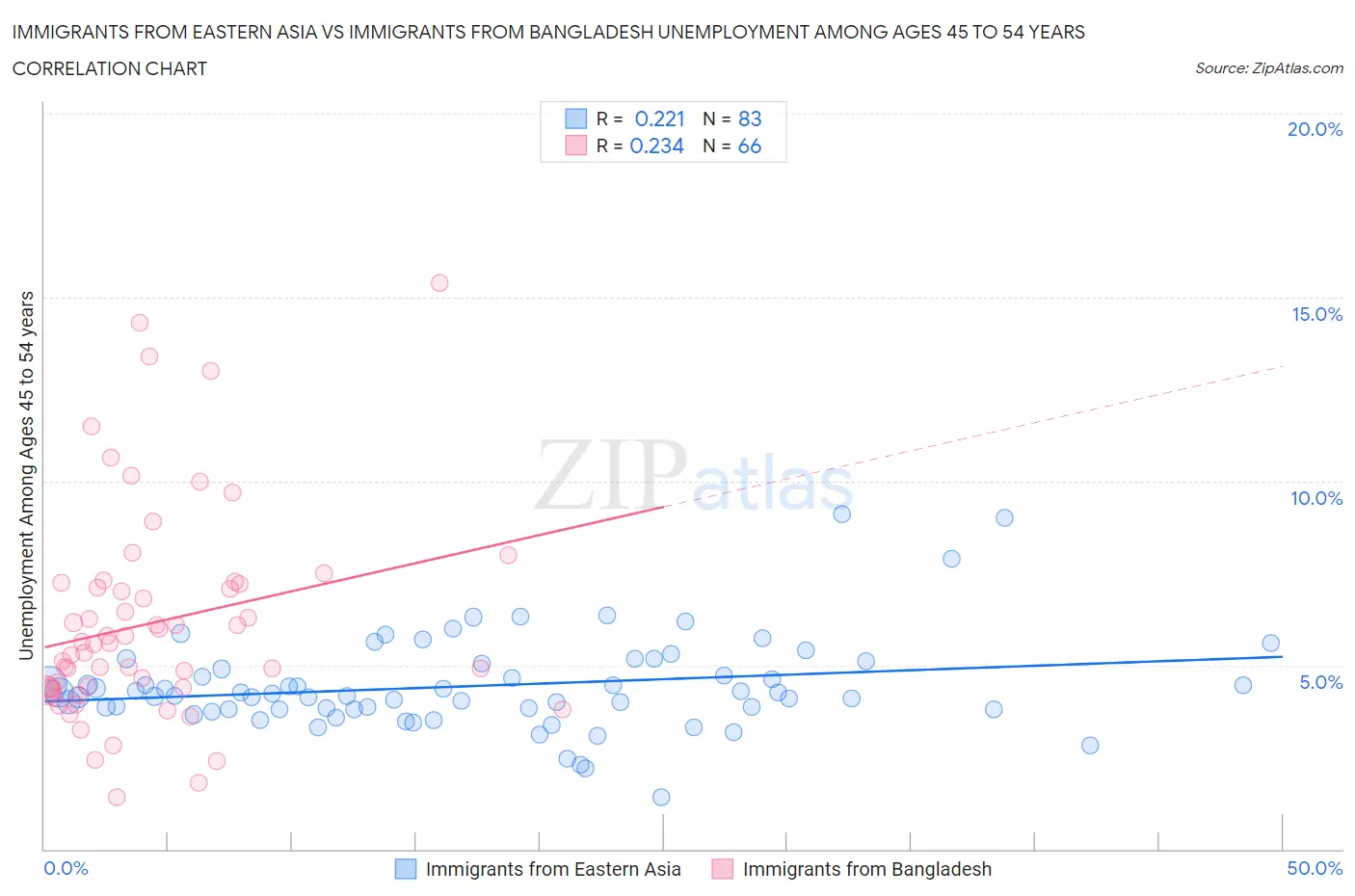 Immigrants from Eastern Asia vs Immigrants from Bangladesh Unemployment Among Ages 45 to 54 years