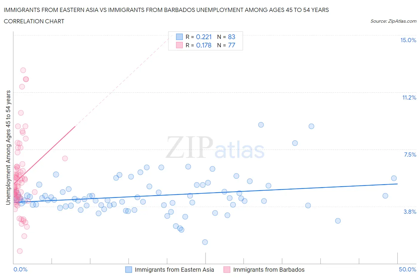 Immigrants from Eastern Asia vs Immigrants from Barbados Unemployment Among Ages 45 to 54 years
