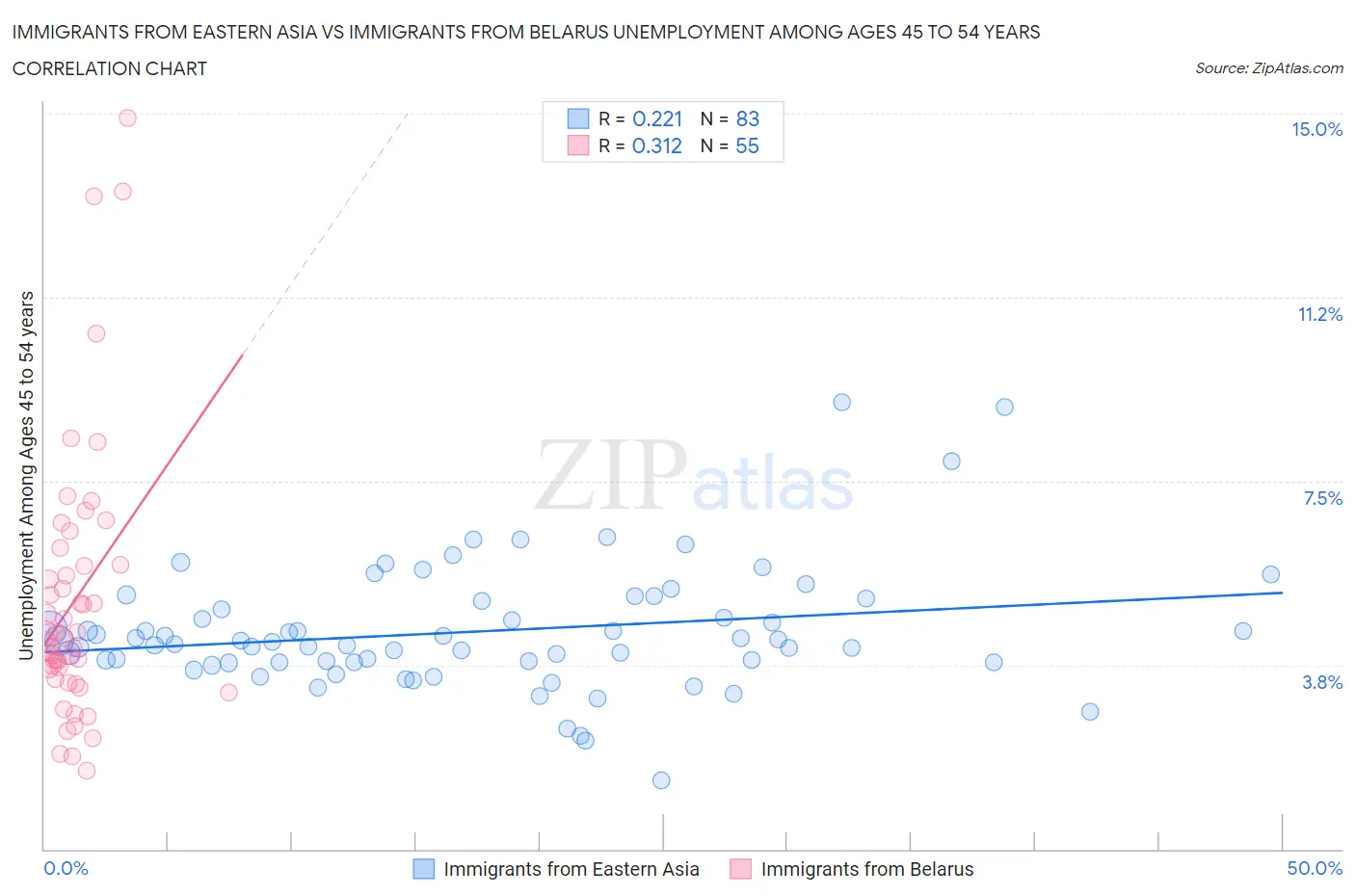 Immigrants from Eastern Asia vs Immigrants from Belarus Unemployment Among Ages 45 to 54 years
