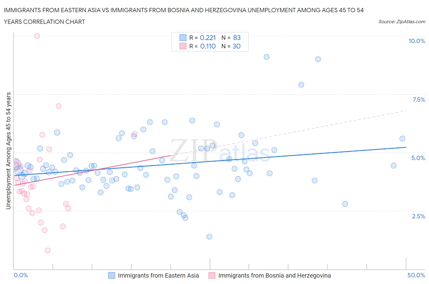 Immigrants from Eastern Asia vs Immigrants from Bosnia and Herzegovina Unemployment Among Ages 45 to 54 years