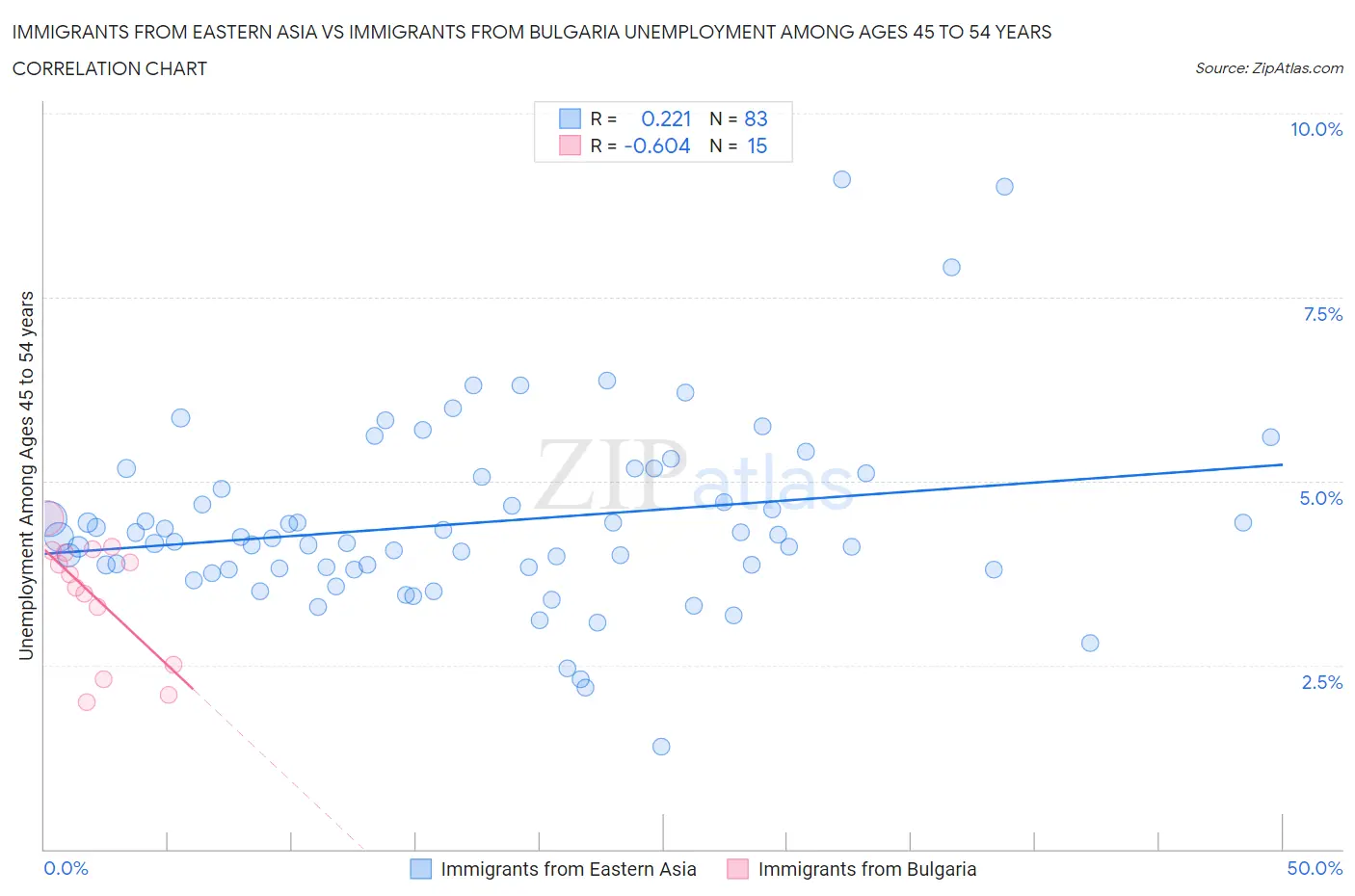 Immigrants from Eastern Asia vs Immigrants from Bulgaria Unemployment Among Ages 45 to 54 years