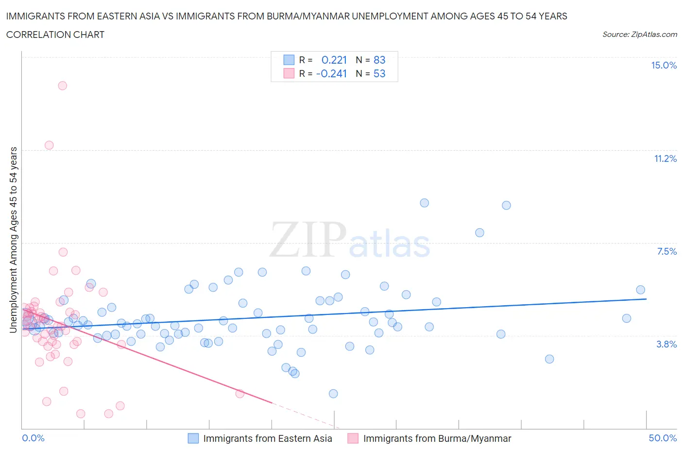 Immigrants from Eastern Asia vs Immigrants from Burma/Myanmar Unemployment Among Ages 45 to 54 years
