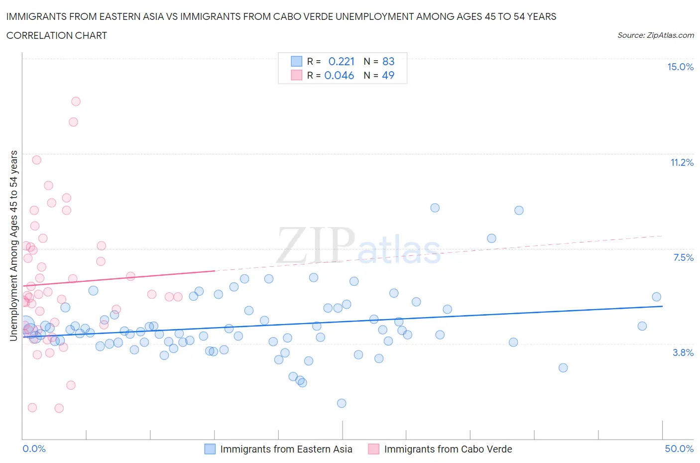 Immigrants from Eastern Asia vs Immigrants from Cabo Verde Unemployment Among Ages 45 to 54 years