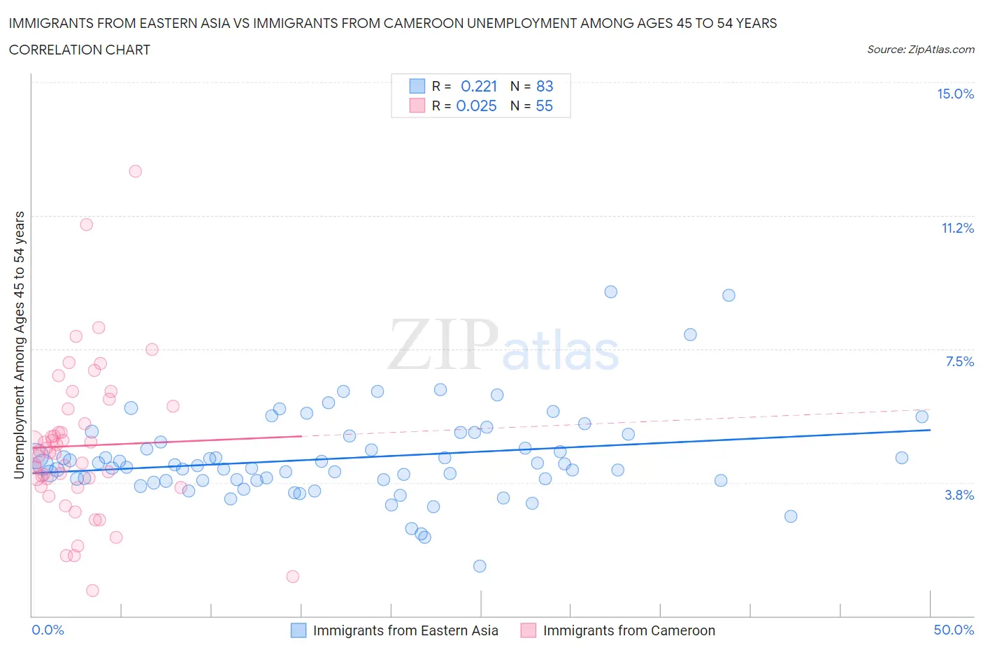 Immigrants from Eastern Asia vs Immigrants from Cameroon Unemployment Among Ages 45 to 54 years
