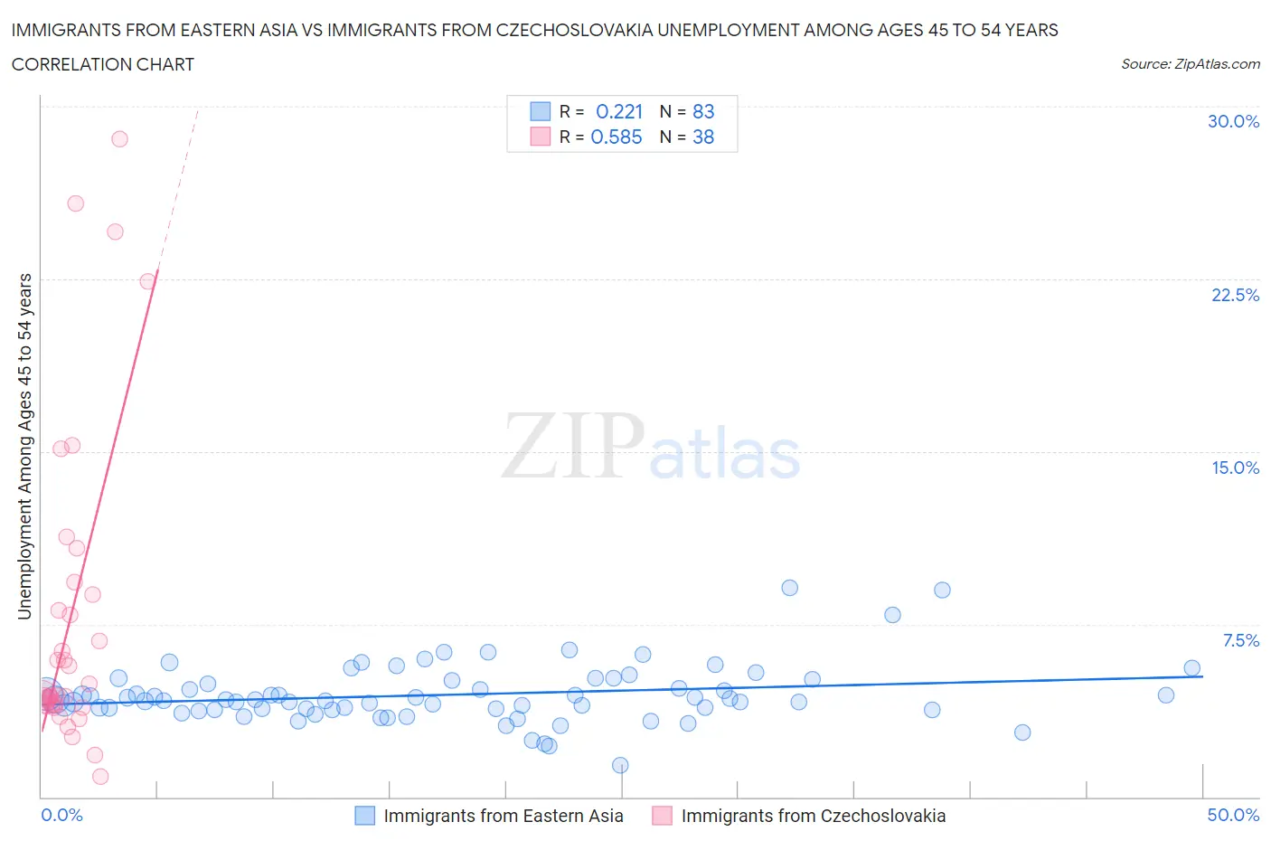 Immigrants from Eastern Asia vs Immigrants from Czechoslovakia Unemployment Among Ages 45 to 54 years
