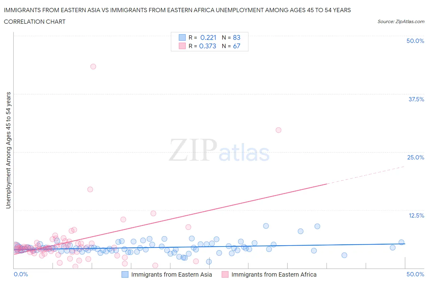Immigrants from Eastern Asia vs Immigrants from Eastern Africa Unemployment Among Ages 45 to 54 years