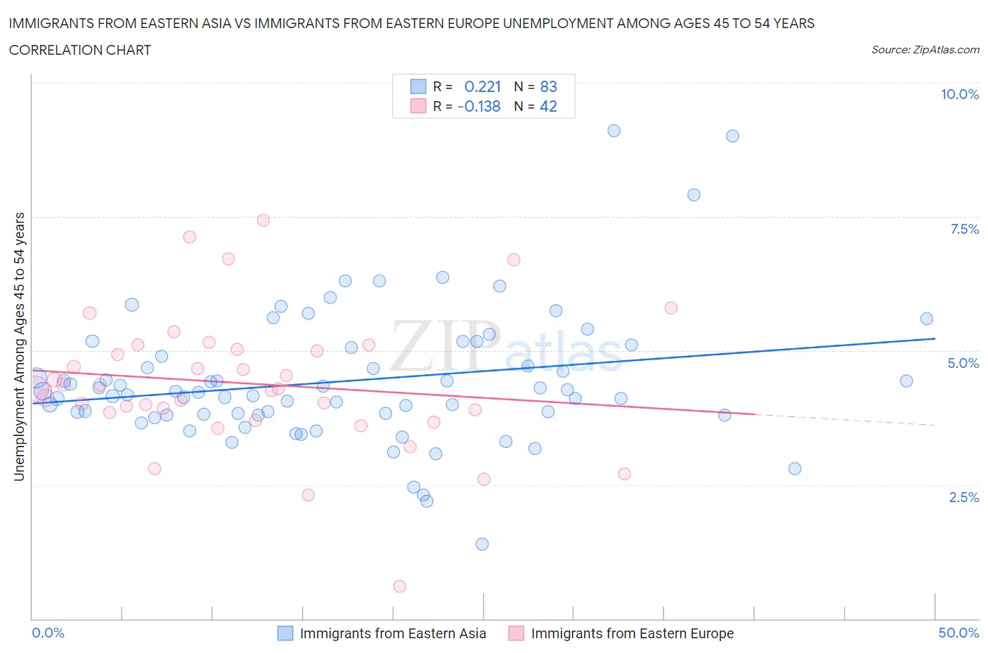 Immigrants from Eastern Asia vs Immigrants from Eastern Europe Unemployment Among Ages 45 to 54 years