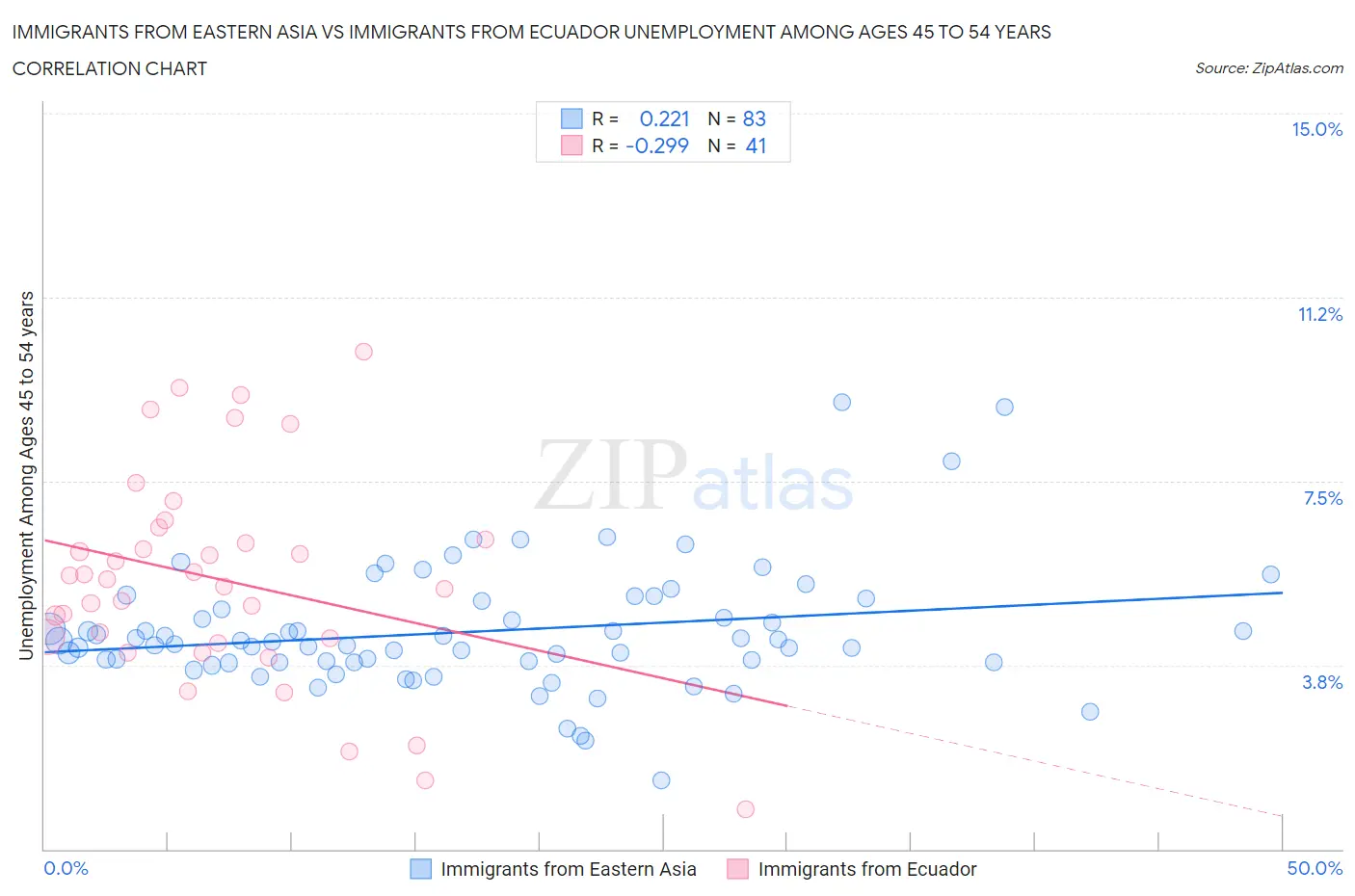 Immigrants from Eastern Asia vs Immigrants from Ecuador Unemployment Among Ages 45 to 54 years