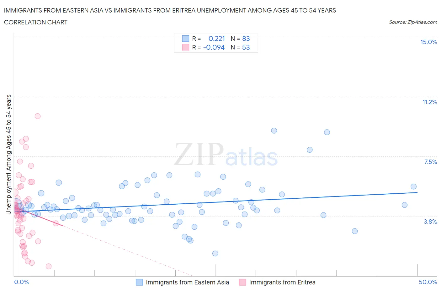 Immigrants from Eastern Asia vs Immigrants from Eritrea Unemployment Among Ages 45 to 54 years