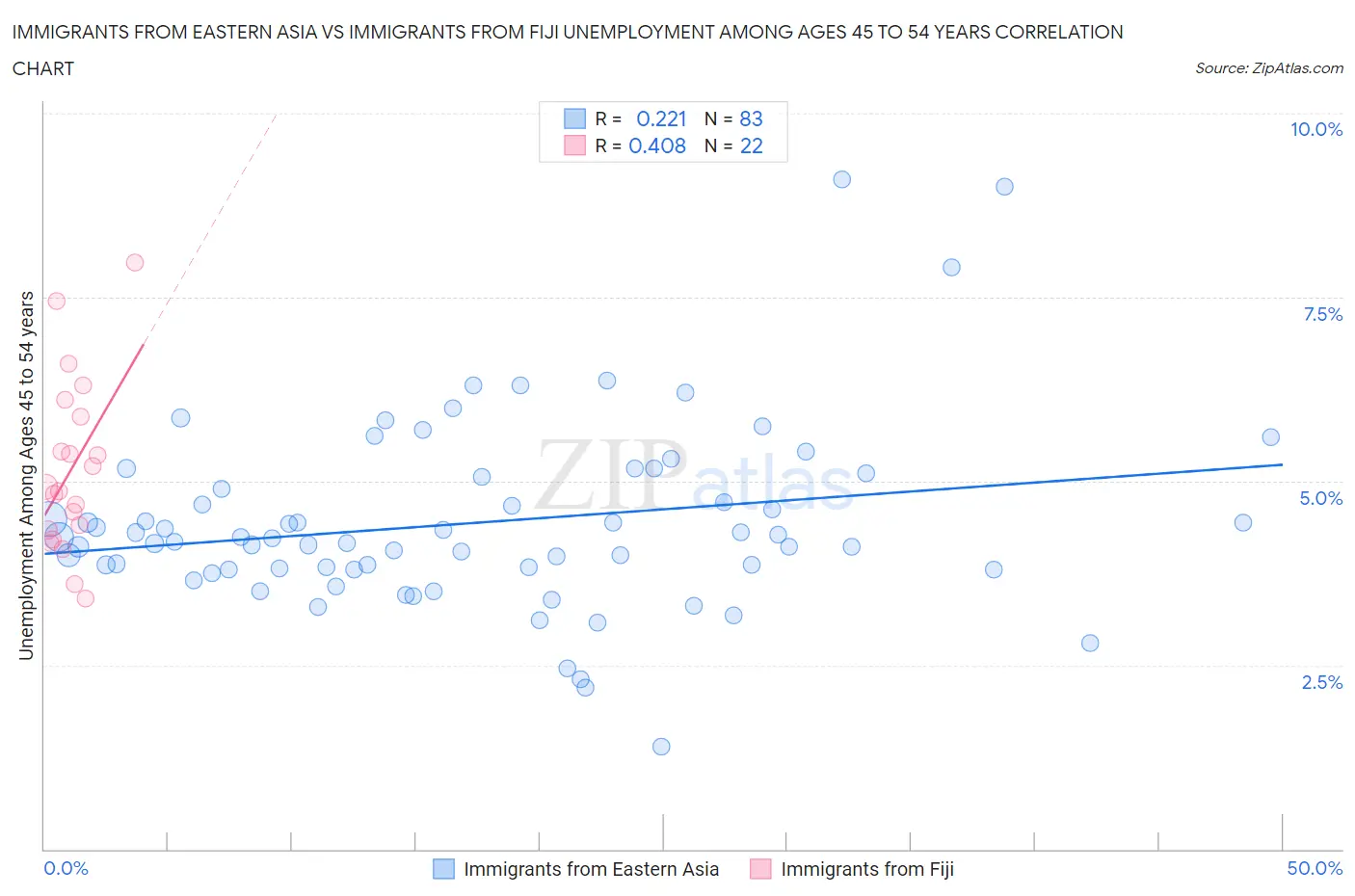 Immigrants from Eastern Asia vs Immigrants from Fiji Unemployment Among Ages 45 to 54 years