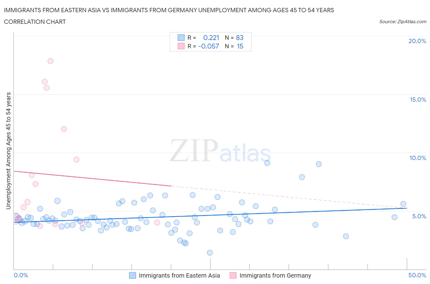 Immigrants from Eastern Asia vs Immigrants from Germany Unemployment Among Ages 45 to 54 years