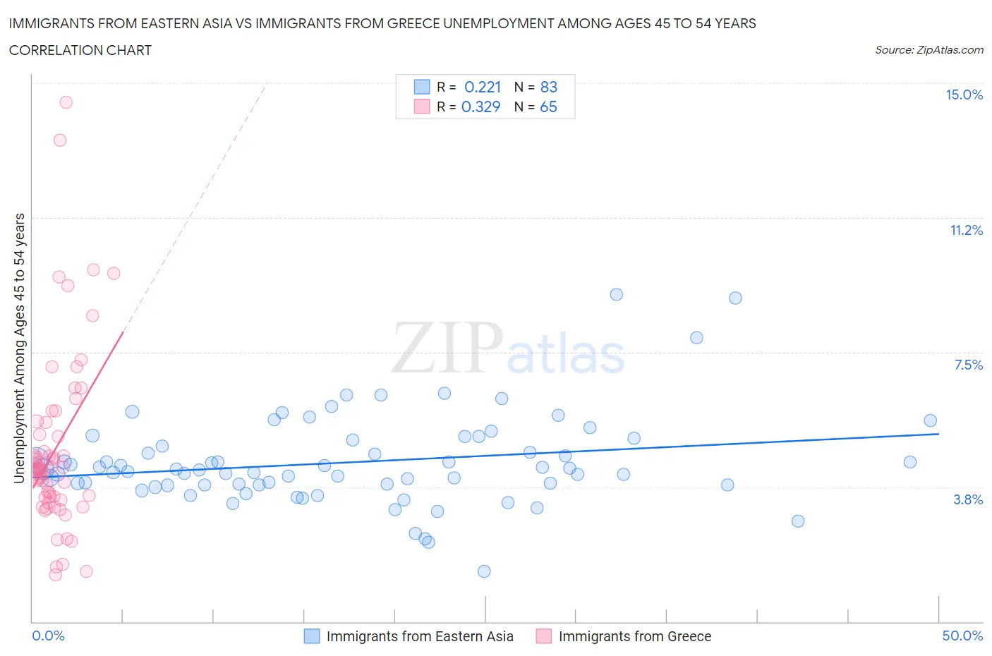 Immigrants from Eastern Asia vs Immigrants from Greece Unemployment Among Ages 45 to 54 years