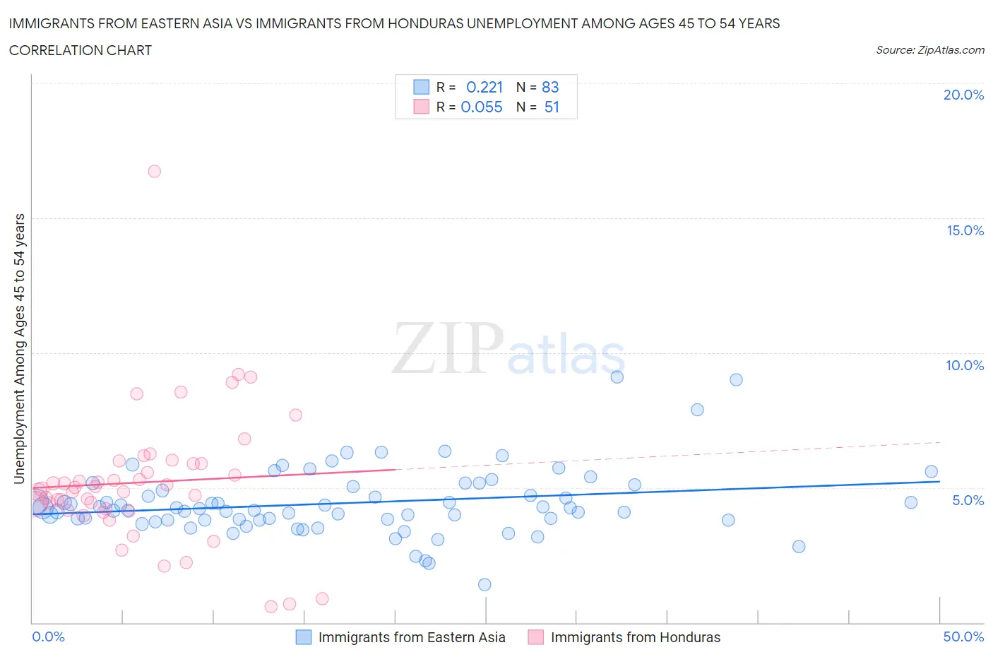 Immigrants from Eastern Asia vs Immigrants from Honduras Unemployment Among Ages 45 to 54 years