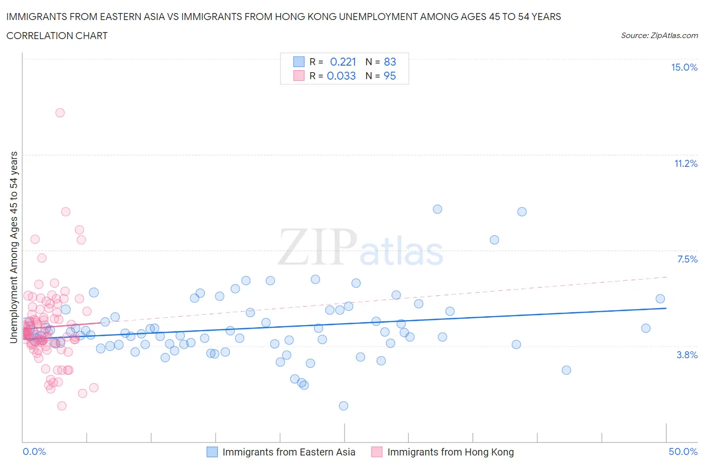 Immigrants from Eastern Asia vs Immigrants from Hong Kong Unemployment Among Ages 45 to 54 years