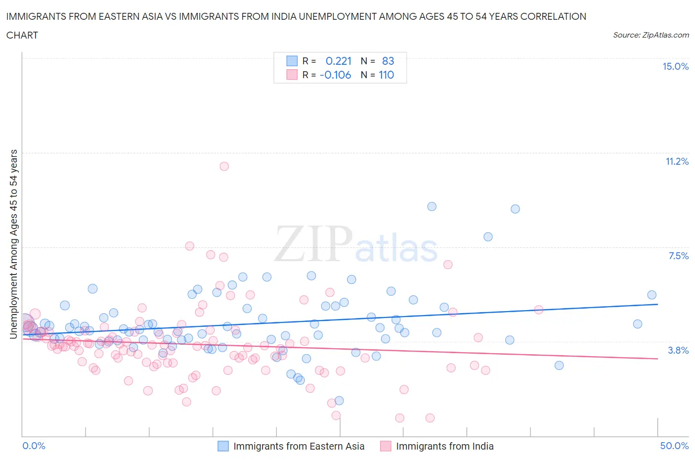 Immigrants from Eastern Asia vs Immigrants from India Unemployment Among Ages 45 to 54 years
