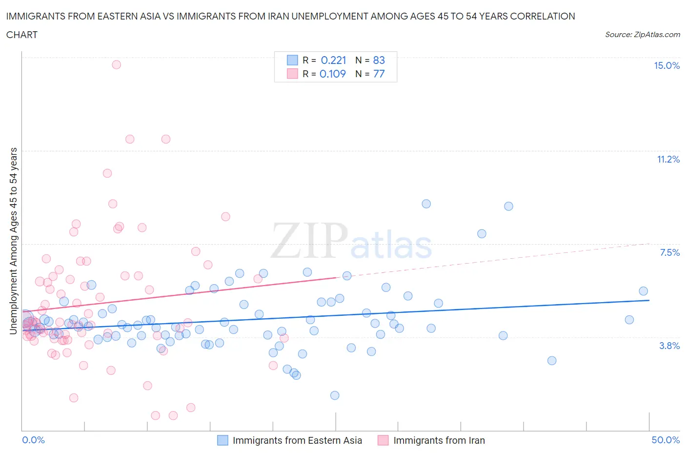 Immigrants from Eastern Asia vs Immigrants from Iran Unemployment Among Ages 45 to 54 years