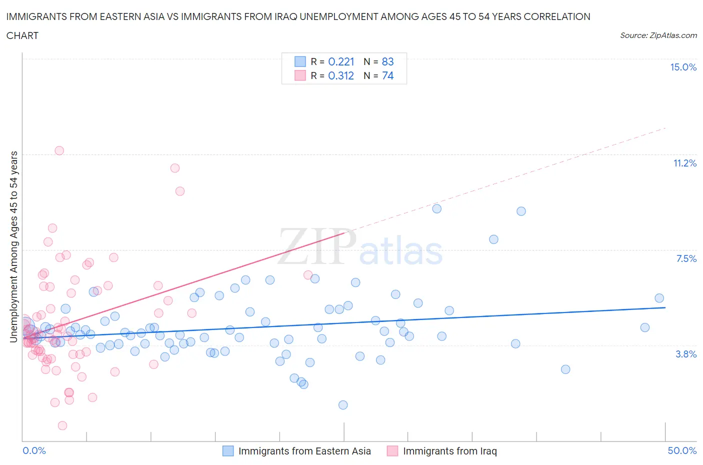 Immigrants from Eastern Asia vs Immigrants from Iraq Unemployment Among Ages 45 to 54 years