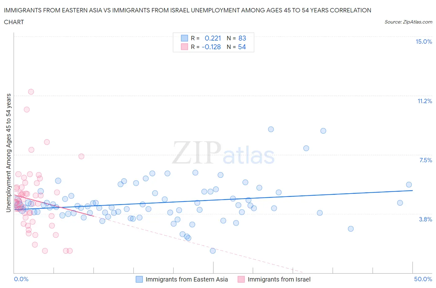 Immigrants from Eastern Asia vs Immigrants from Israel Unemployment Among Ages 45 to 54 years