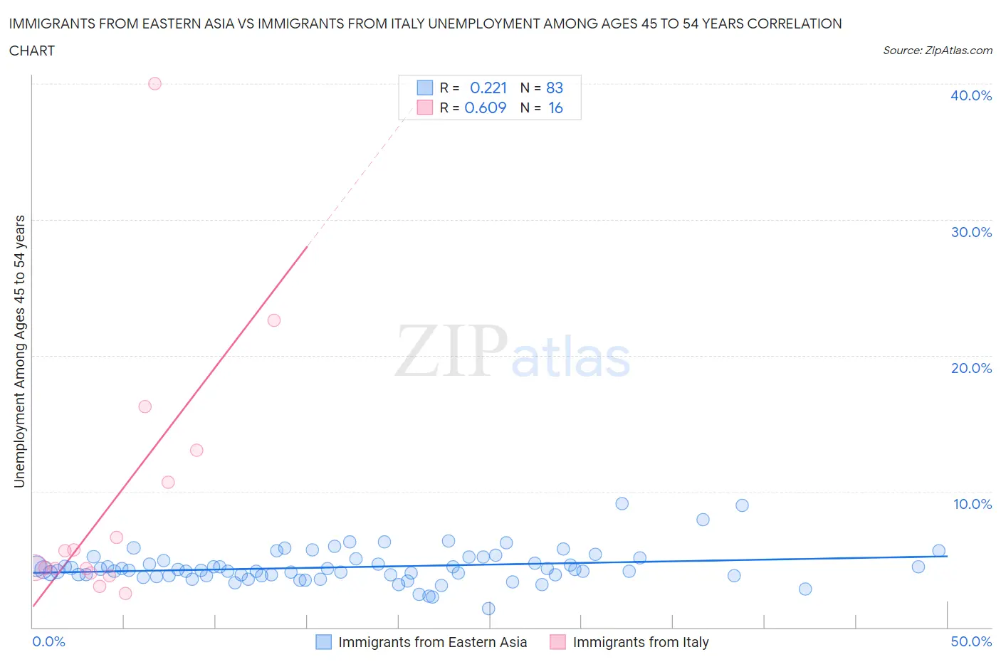 Immigrants from Eastern Asia vs Immigrants from Italy Unemployment Among Ages 45 to 54 years