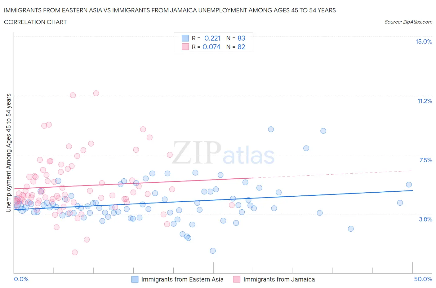 Immigrants from Eastern Asia vs Immigrants from Jamaica Unemployment Among Ages 45 to 54 years