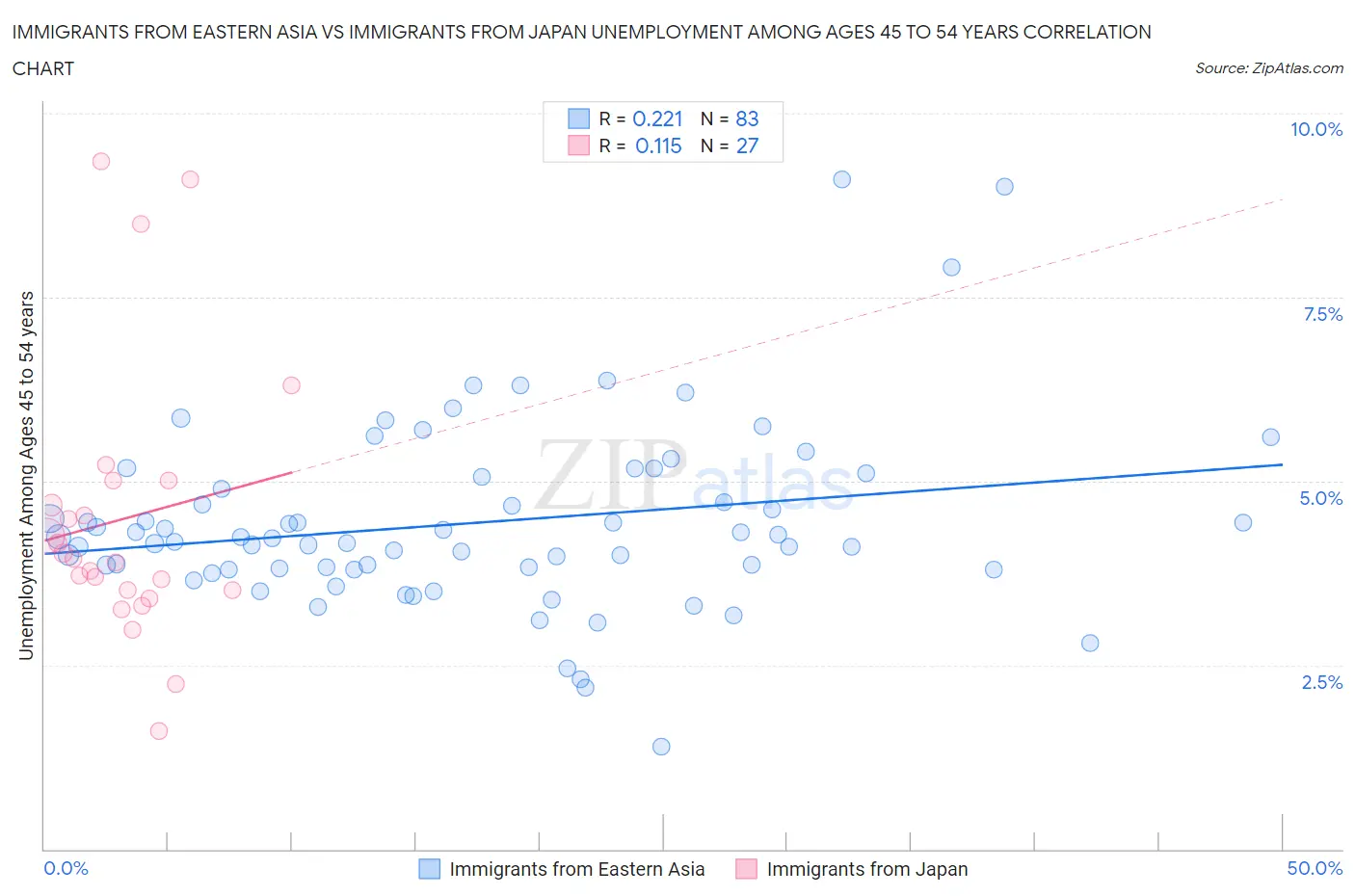 Immigrants from Eastern Asia vs Immigrants from Japan Unemployment Among Ages 45 to 54 years