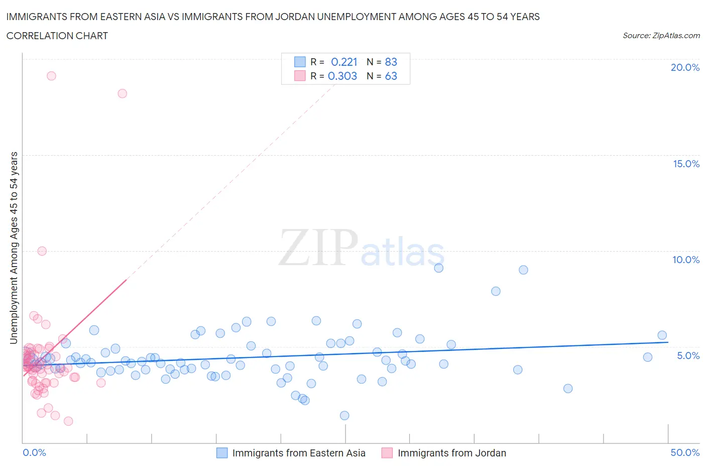 Immigrants from Eastern Asia vs Immigrants from Jordan Unemployment Among Ages 45 to 54 years