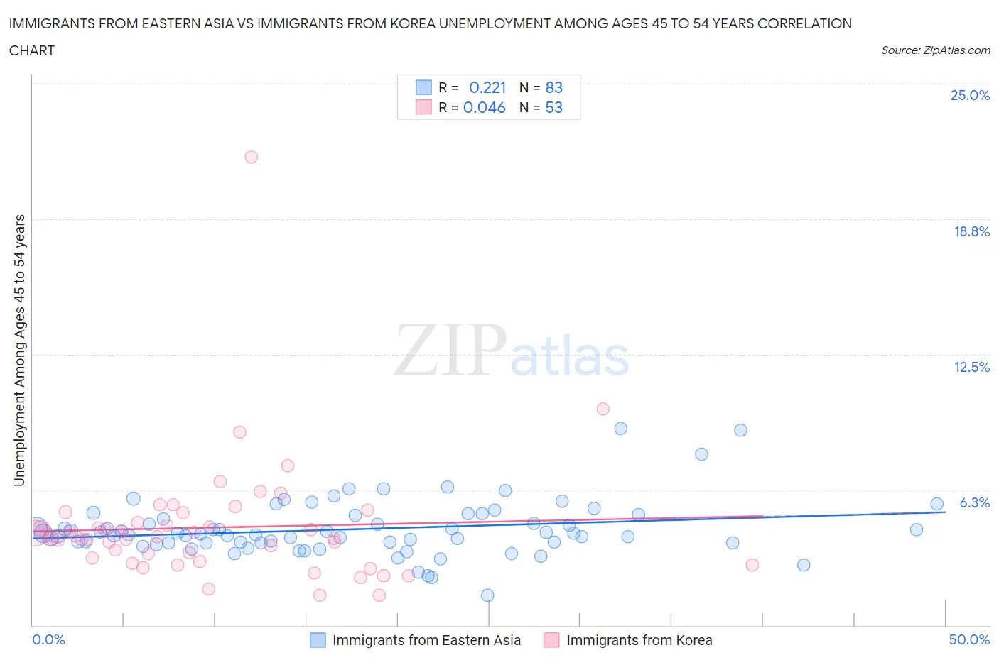Immigrants from Eastern Asia vs Immigrants from Korea Unemployment Among Ages 45 to 54 years