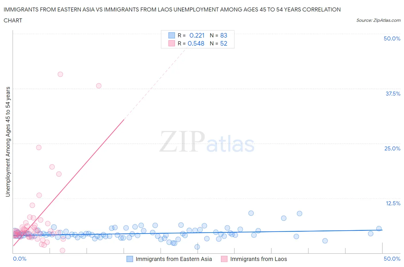 Immigrants from Eastern Asia vs Immigrants from Laos Unemployment Among Ages 45 to 54 years