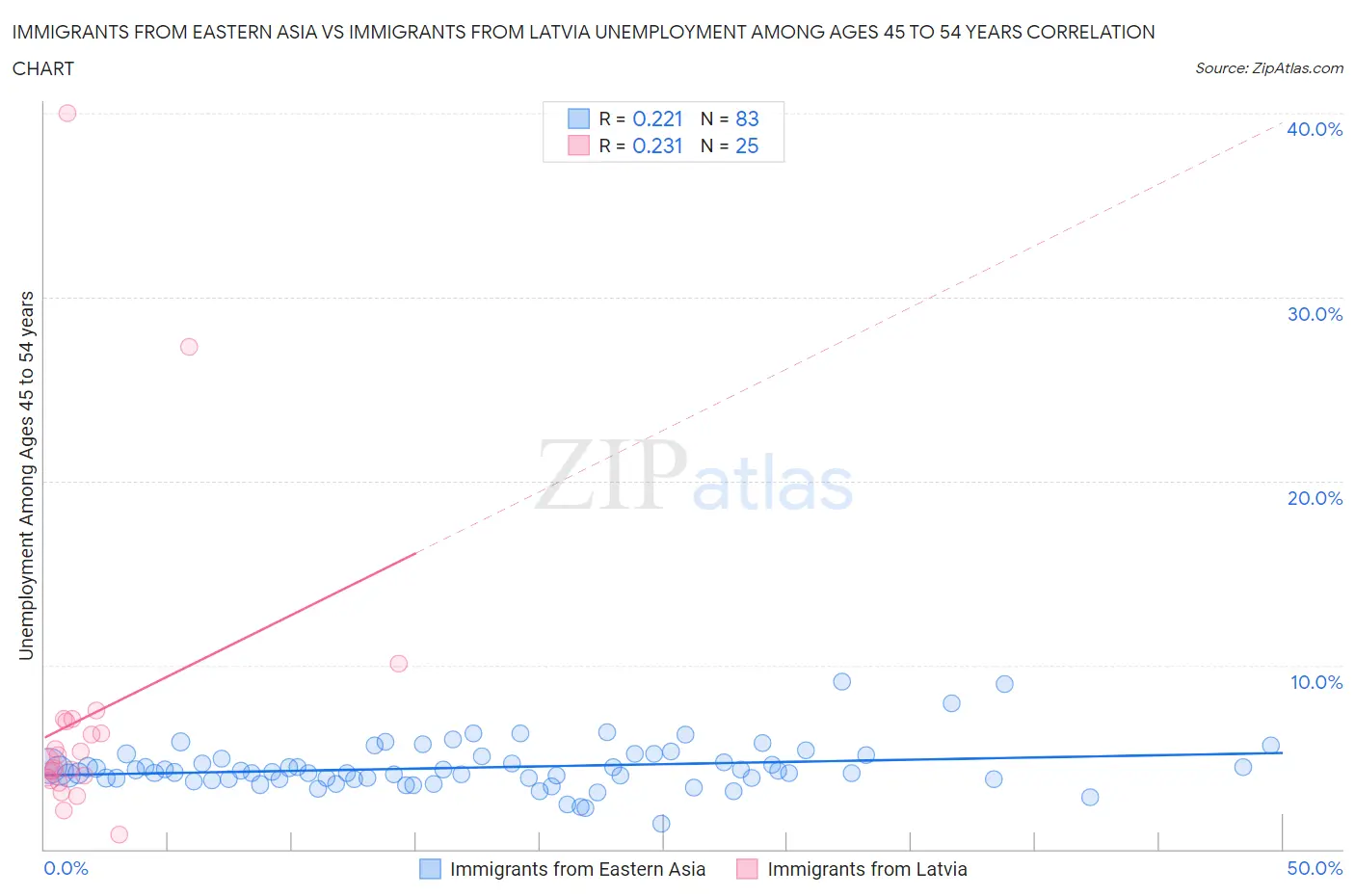 Immigrants from Eastern Asia vs Immigrants from Latvia Unemployment Among Ages 45 to 54 years