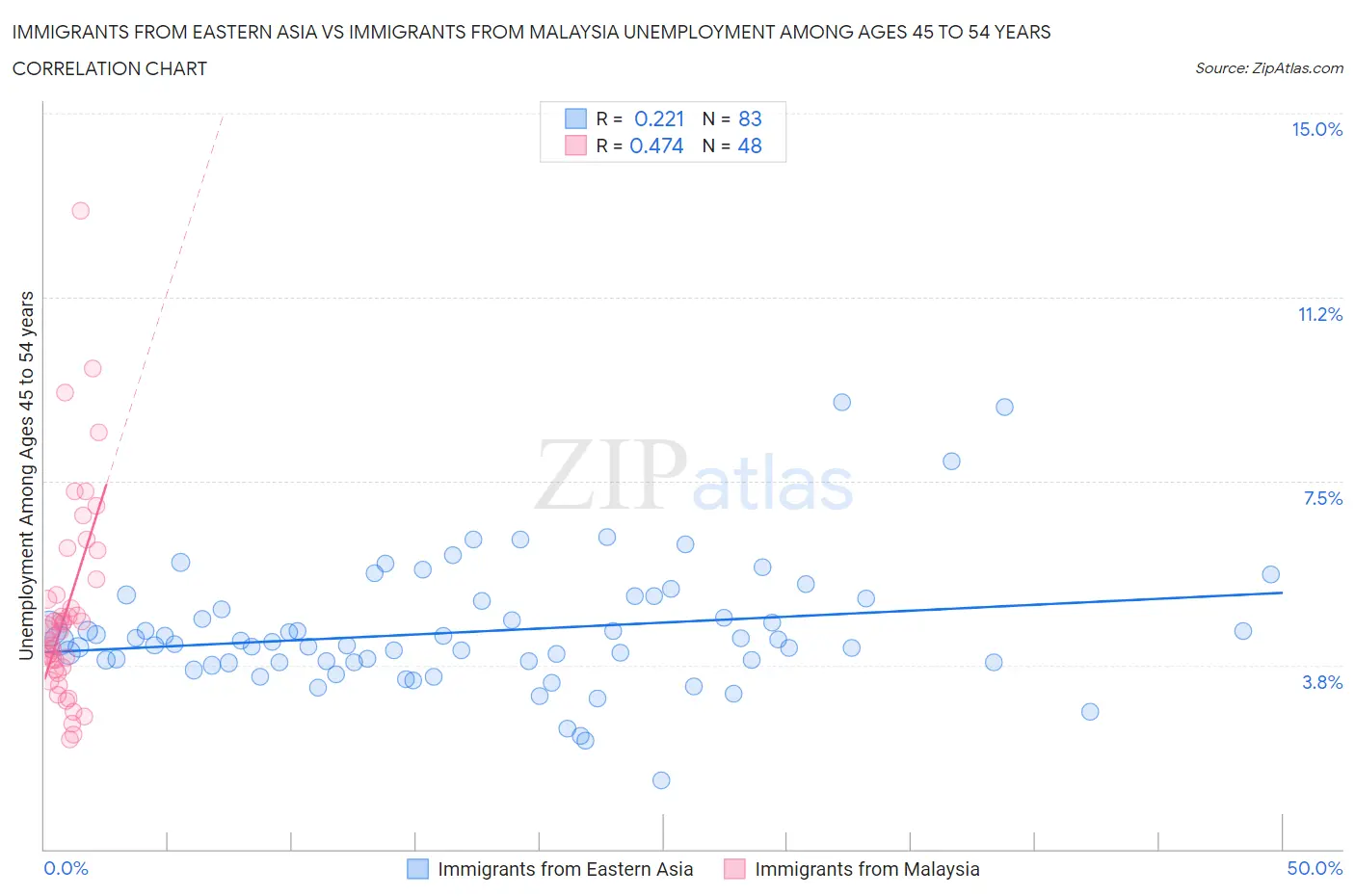Immigrants from Eastern Asia vs Immigrants from Malaysia Unemployment Among Ages 45 to 54 years