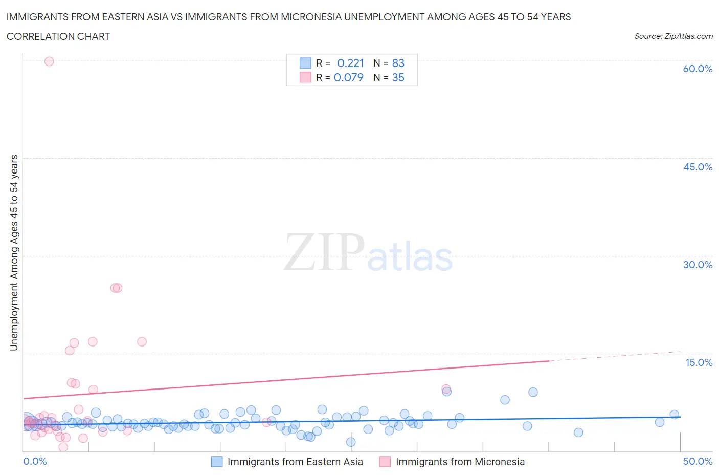 Immigrants from Eastern Asia vs Immigrants from Micronesia Unemployment Among Ages 45 to 54 years