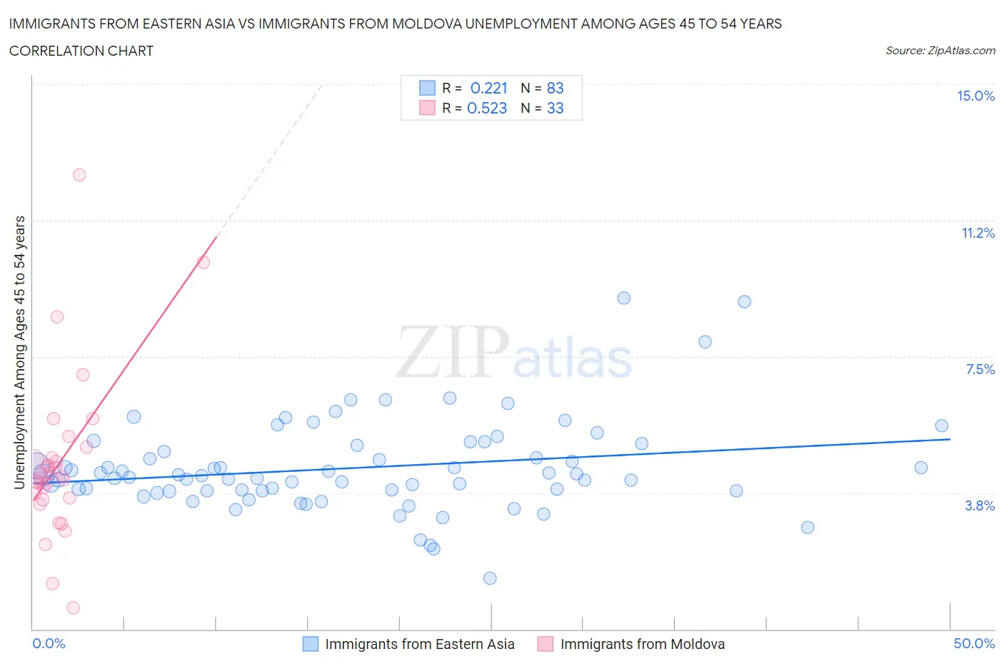 Immigrants from Eastern Asia vs Immigrants from Moldova Unemployment Among Ages 45 to 54 years