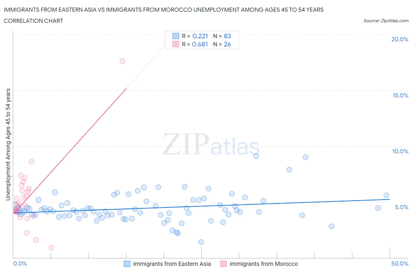 Immigrants from Eastern Asia vs Immigrants from Morocco Unemployment Among Ages 45 to 54 years
