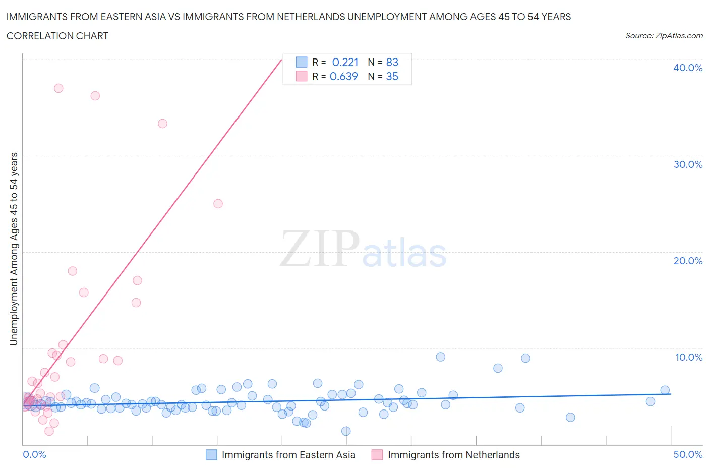 Immigrants from Eastern Asia vs Immigrants from Netherlands Unemployment Among Ages 45 to 54 years