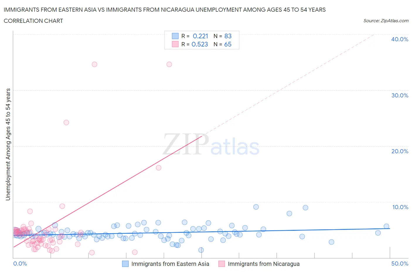 Immigrants from Eastern Asia vs Immigrants from Nicaragua Unemployment Among Ages 45 to 54 years