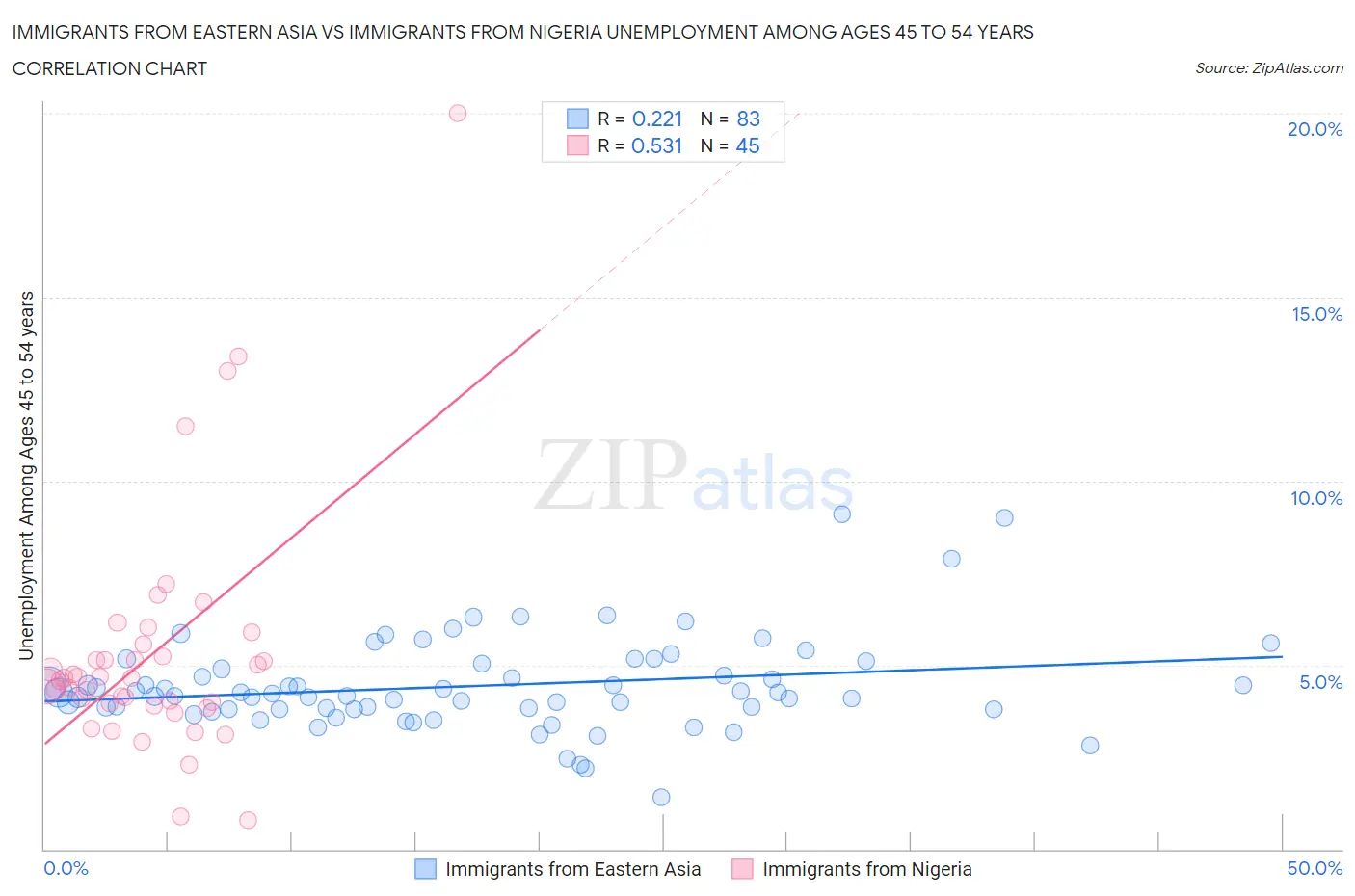 Immigrants from Eastern Asia vs Immigrants from Nigeria Unemployment Among Ages 45 to 54 years