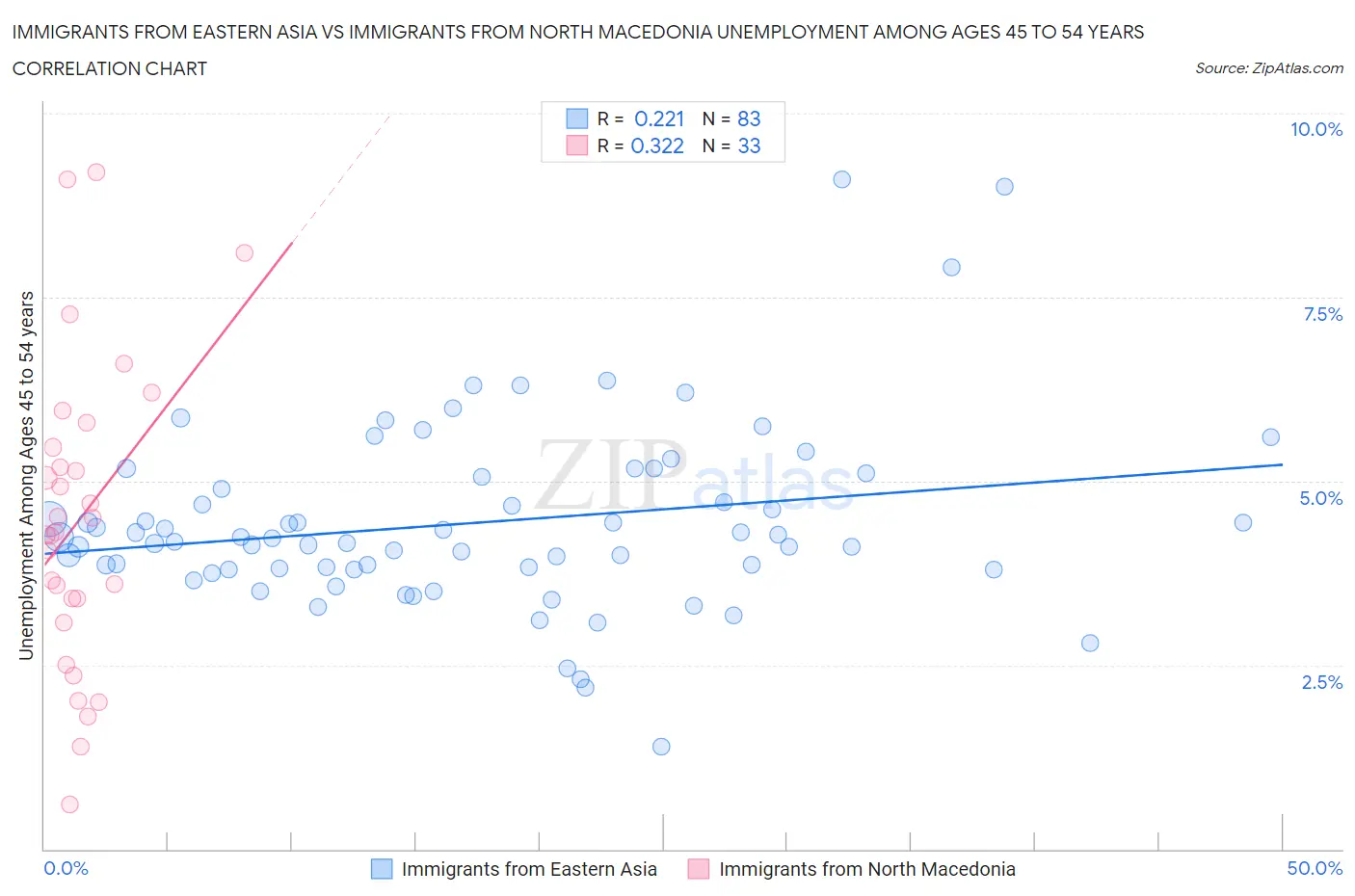Immigrants from Eastern Asia vs Immigrants from North Macedonia Unemployment Among Ages 45 to 54 years