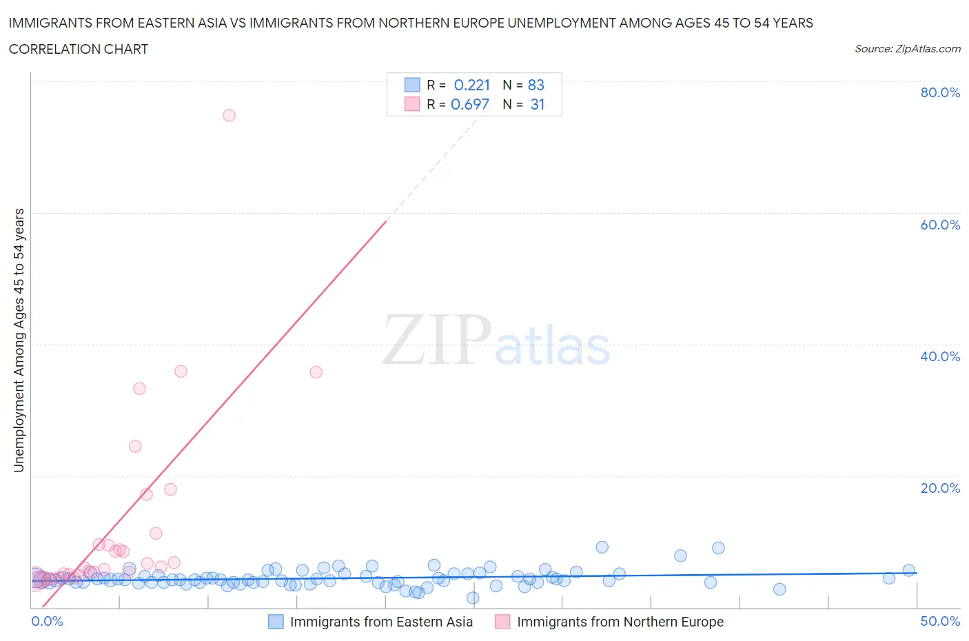 Immigrants from Eastern Asia vs Immigrants from Northern Europe Unemployment Among Ages 45 to 54 years