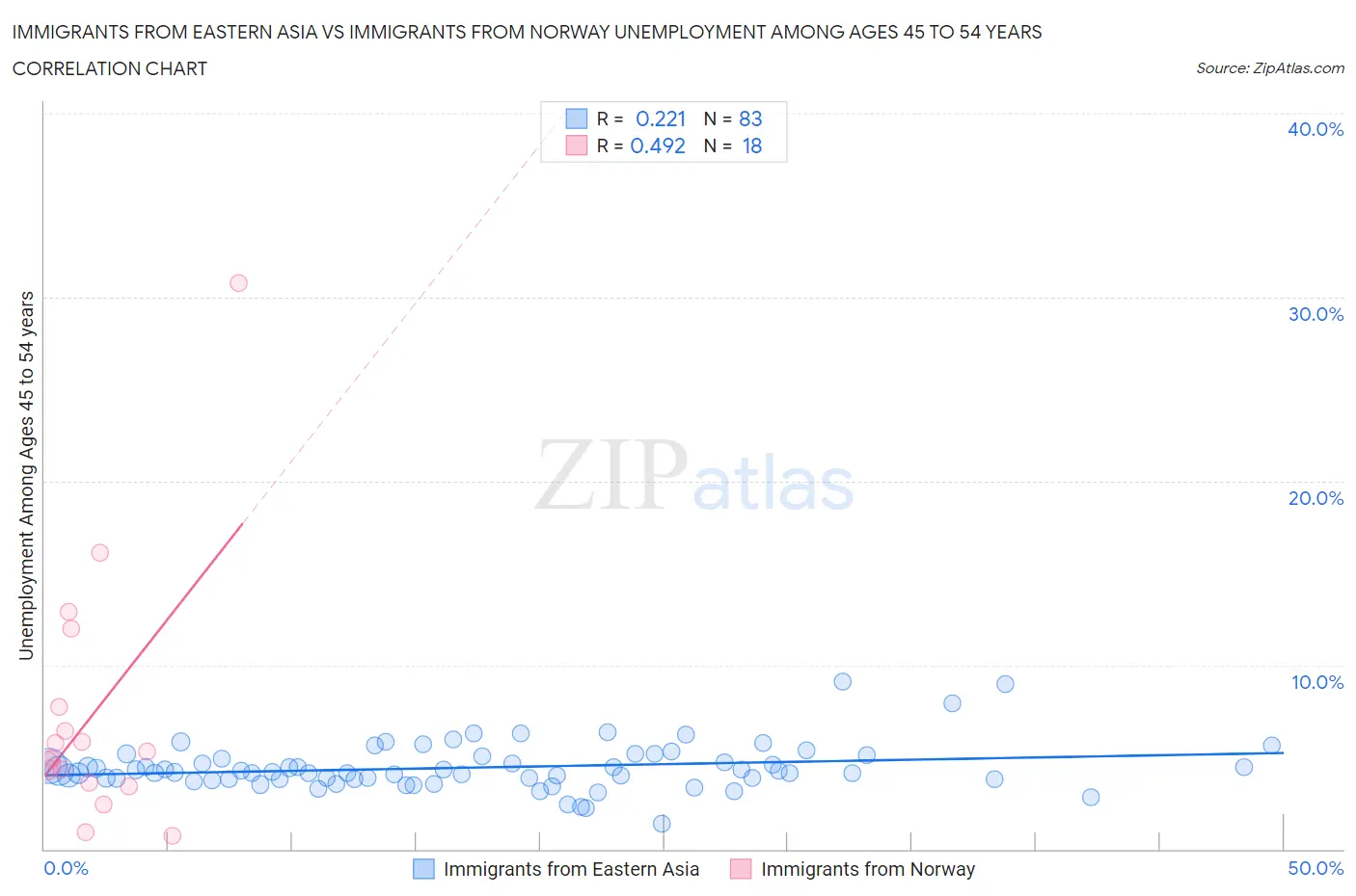Immigrants from Eastern Asia vs Immigrants from Norway Unemployment Among Ages 45 to 54 years
