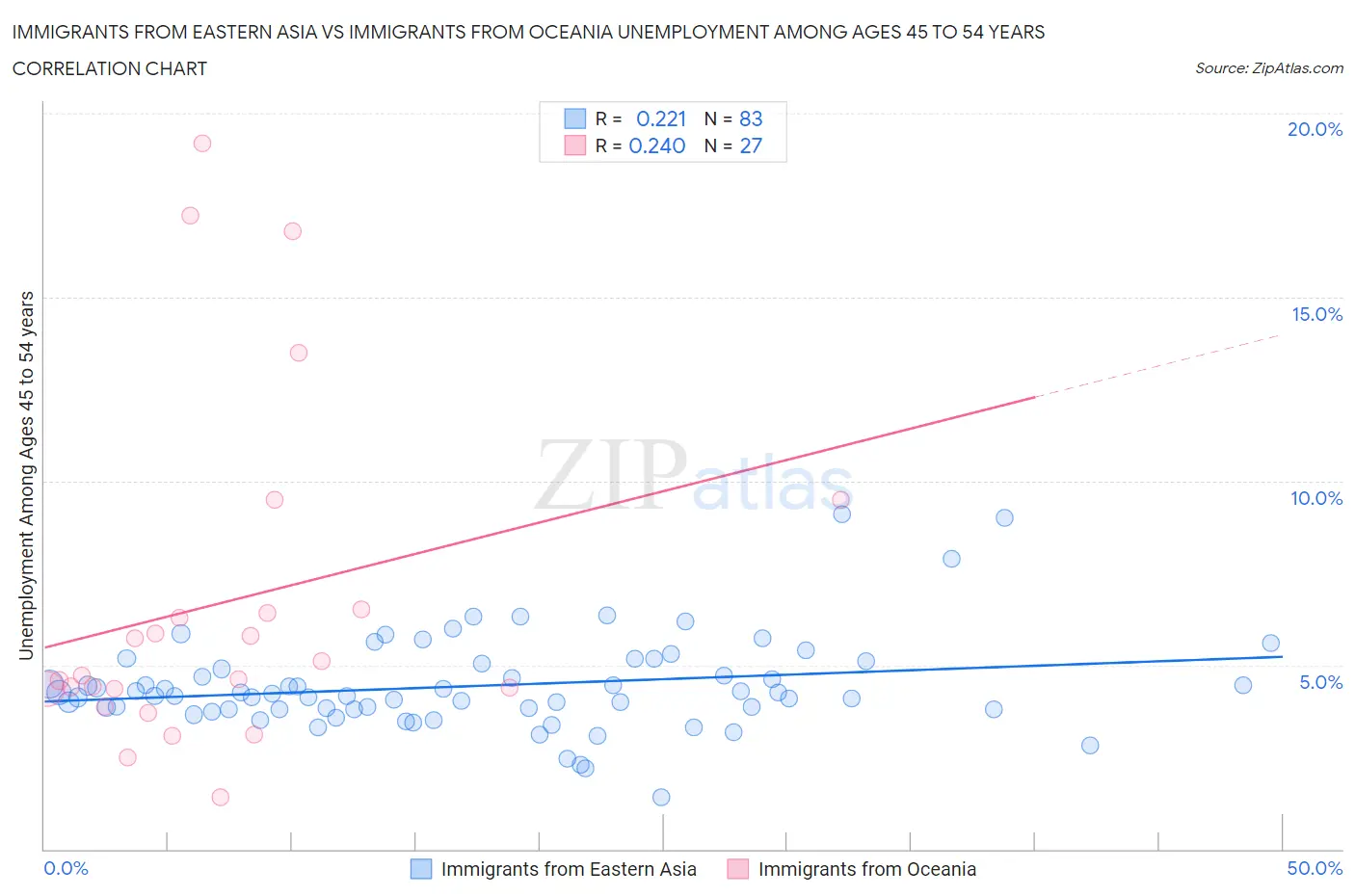 Immigrants from Eastern Asia vs Immigrants from Oceania Unemployment Among Ages 45 to 54 years