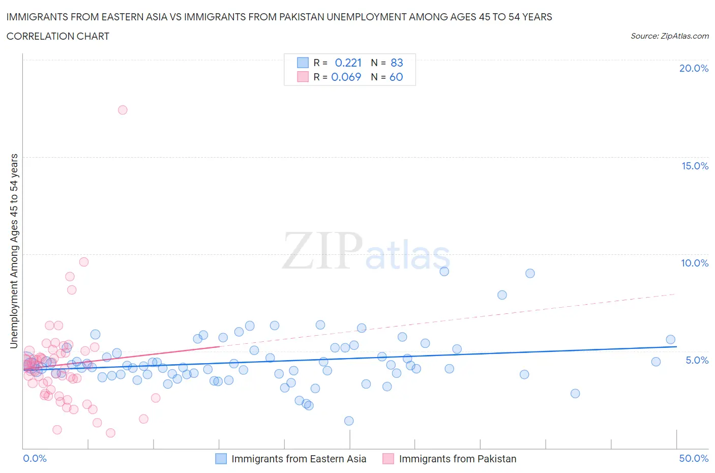 Immigrants from Eastern Asia vs Immigrants from Pakistan Unemployment Among Ages 45 to 54 years
