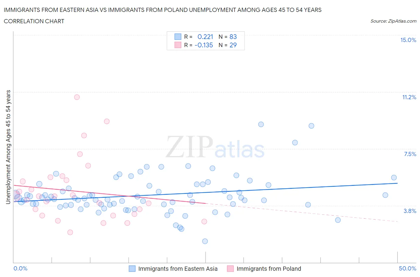 Immigrants from Eastern Asia vs Immigrants from Poland Unemployment Among Ages 45 to 54 years