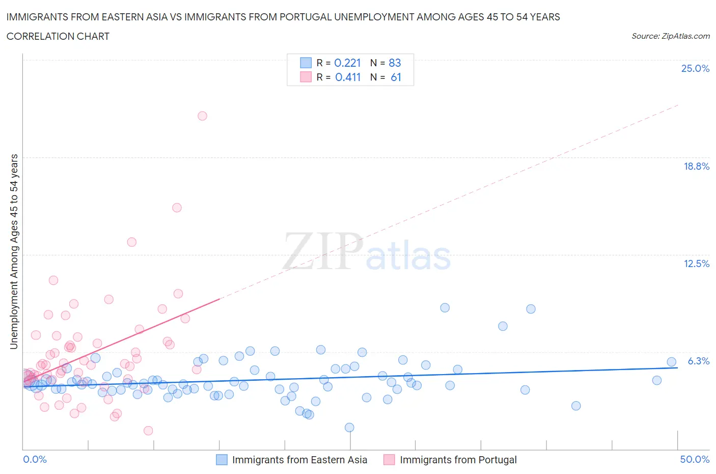 Immigrants from Eastern Asia vs Immigrants from Portugal Unemployment Among Ages 45 to 54 years