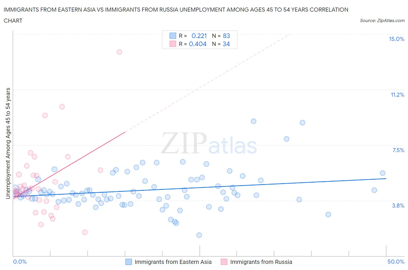 Immigrants from Eastern Asia vs Immigrants from Russia Unemployment Among Ages 45 to 54 years