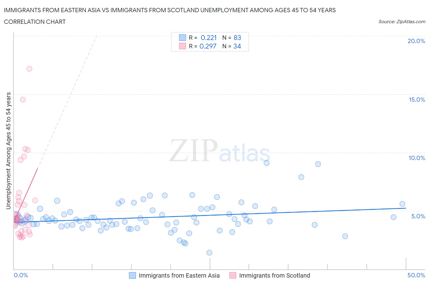 Immigrants from Eastern Asia vs Immigrants from Scotland Unemployment Among Ages 45 to 54 years