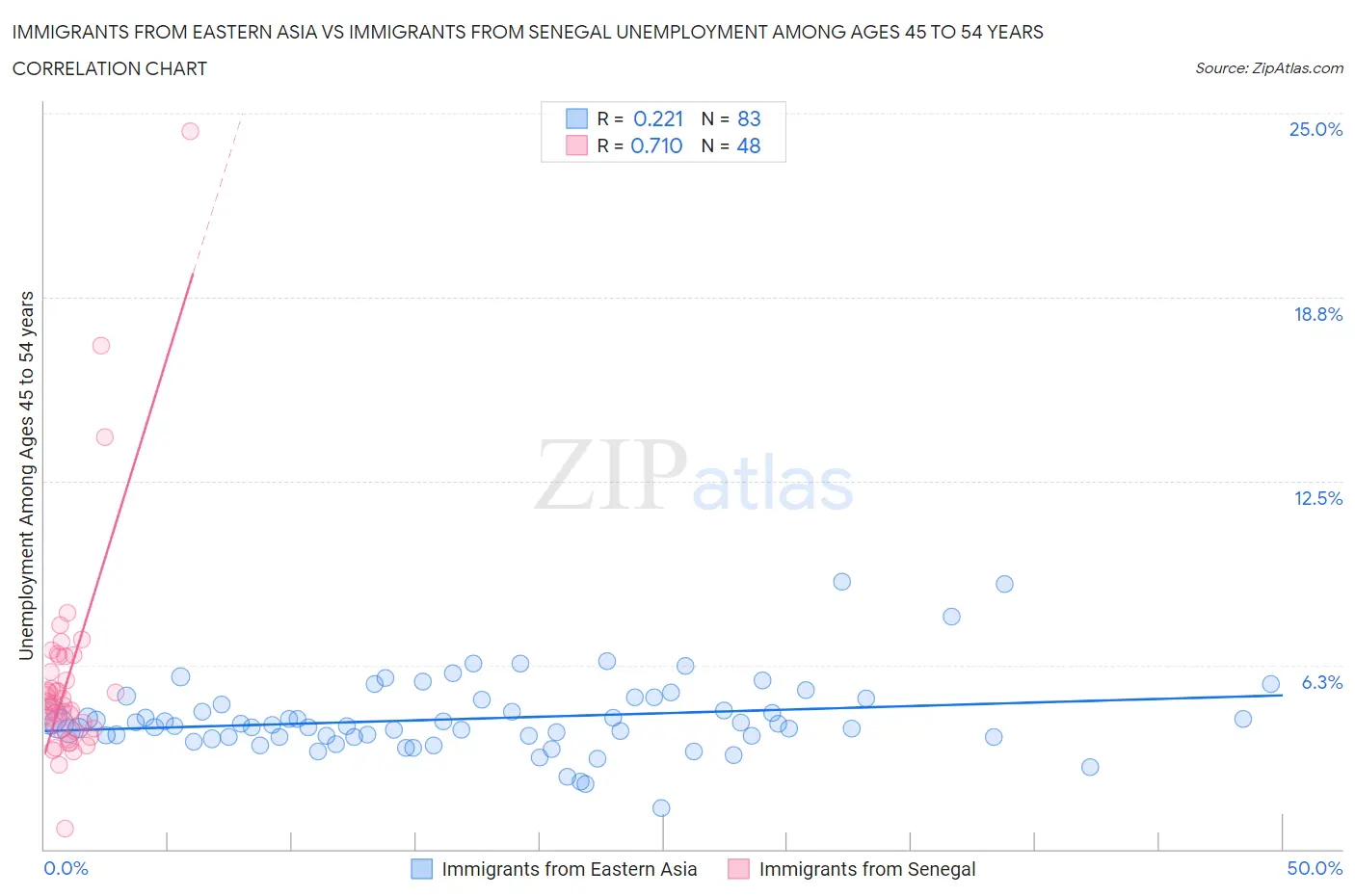 Immigrants from Eastern Asia vs Immigrants from Senegal Unemployment Among Ages 45 to 54 years