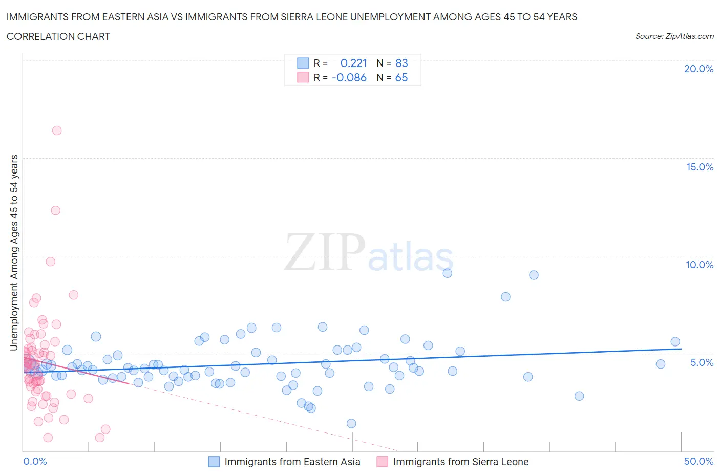 Immigrants from Eastern Asia vs Immigrants from Sierra Leone Unemployment Among Ages 45 to 54 years