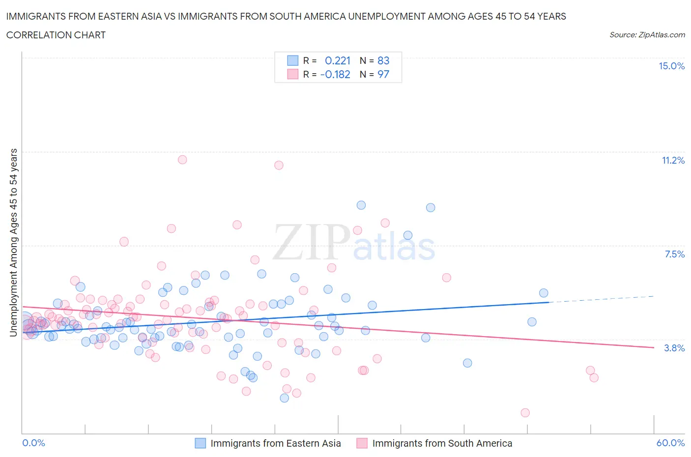 Immigrants from Eastern Asia vs Immigrants from South America Unemployment Among Ages 45 to 54 years